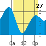 Eureka Slough tide chart for Monday, March 27, 2023
