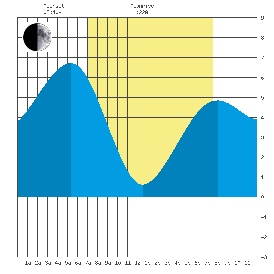 Eureka Slough tide chart for Tuesday, March 28, 2023
