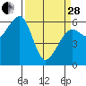 Eureka Slough tide chart for Tuesday, March 28, 2023