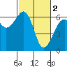 Eureka Slough tide chart for Thursday, March 2, 2023