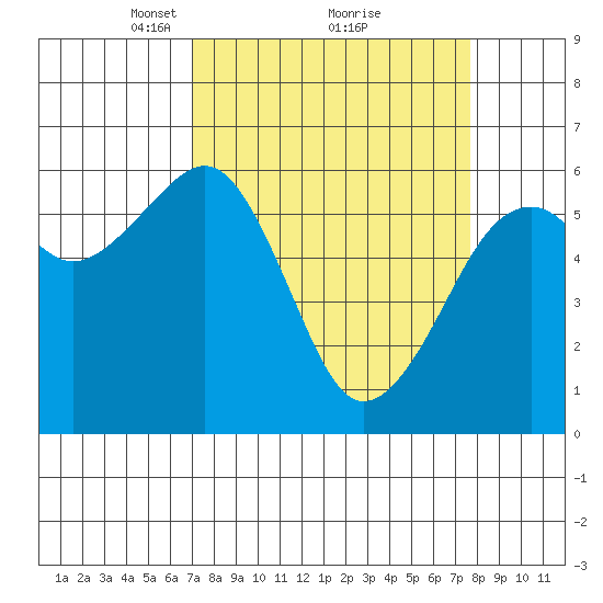 Eureka Slough tide chart for Thursday, March 30, 2023