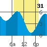 Eureka Slough tide chart for Friday, March 31, 2023