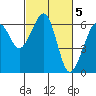 Eureka Slough tide chart for Sunday, March 5, 2023