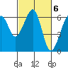 Eureka Slough tide chart for Monday, March 6, 2023