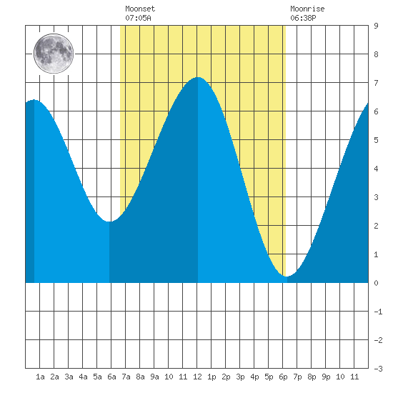 Eureka Slough tide chart for Tuesday, March 7, 2023