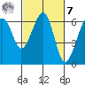 Eureka Slough tide chart for Tuesday, March 7, 2023
