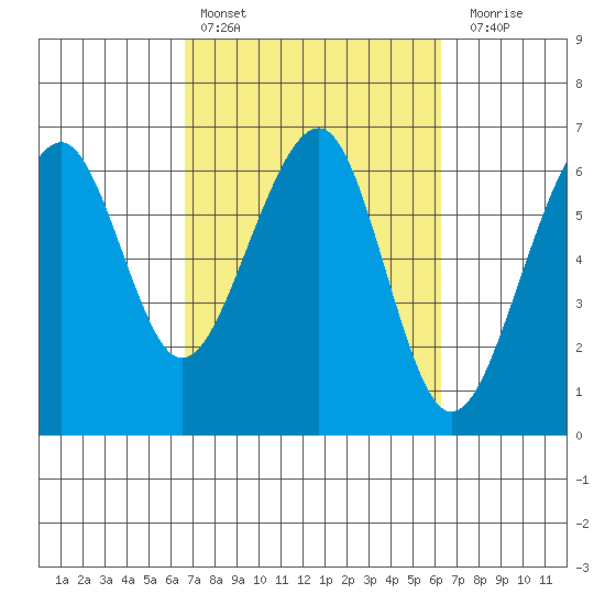 Eureka Slough tide chart for Wednesday, March 8, 2023