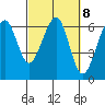 Eureka Slough tide chart for Wednesday, March 8, 2023
