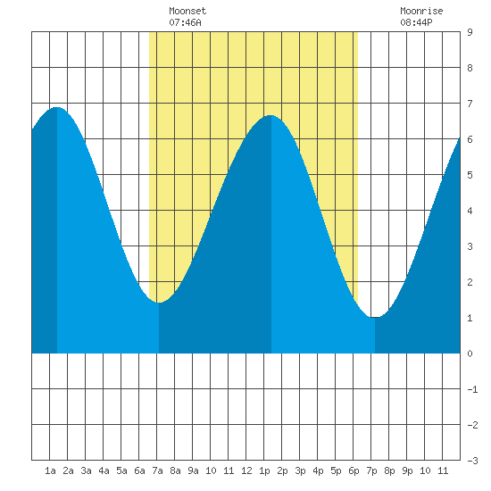 Eureka Slough tide chart for Thursday, March 9, 2023