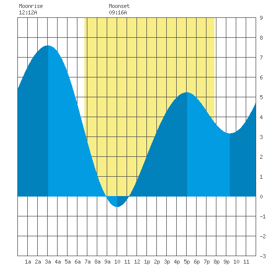 Eureka Slough tide chart for Monday, April 10, 2023