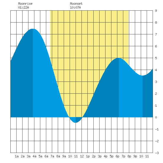 Eureka Slough tide chart for Tuesday, April 11, 2023