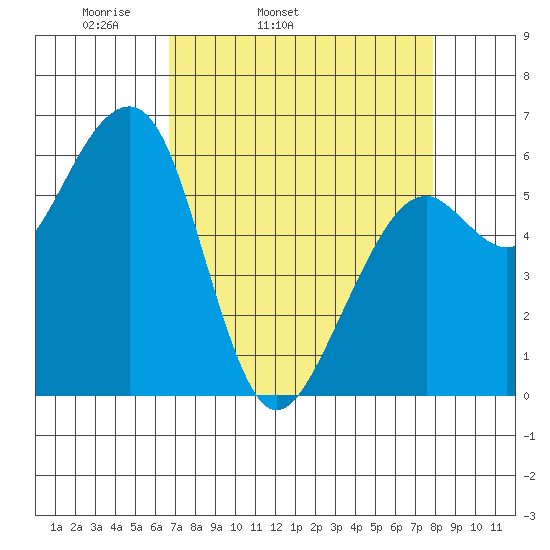 Eureka Slough tide chart for Wednesday, April 12, 2023