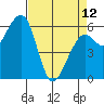 Eureka Slough tide chart for Wednesday, April 12, 2023