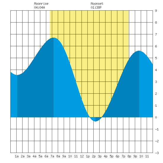Eureka Slough tide chart for Friday, April 14, 2023