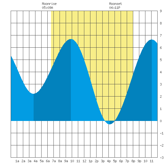 Eureka Slough tide chart for Sunday, April 16, 2023