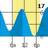 Eureka Slough tide chart for Monday, April 17, 2023