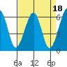 Eureka Slough tide chart for Tuesday, April 18, 2023