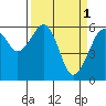 Eureka Slough tide chart for Saturday, April 1, 2023