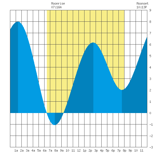 Eureka Slough tide chart for Friday, April 21, 2023