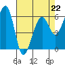 Eureka Slough tide chart for Saturday, April 22, 2023