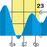 Eureka Slough tide chart for Sunday, April 23, 2023