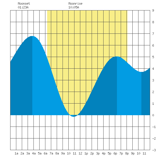 Eureka Slough tide chart for Tuesday, April 25, 2023