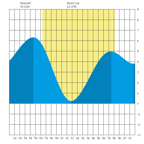 Eureka Slough tide chart for Wednesday, April 26, 2023