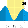 Eureka Slough tide chart for Wednesday, April 26, 2023