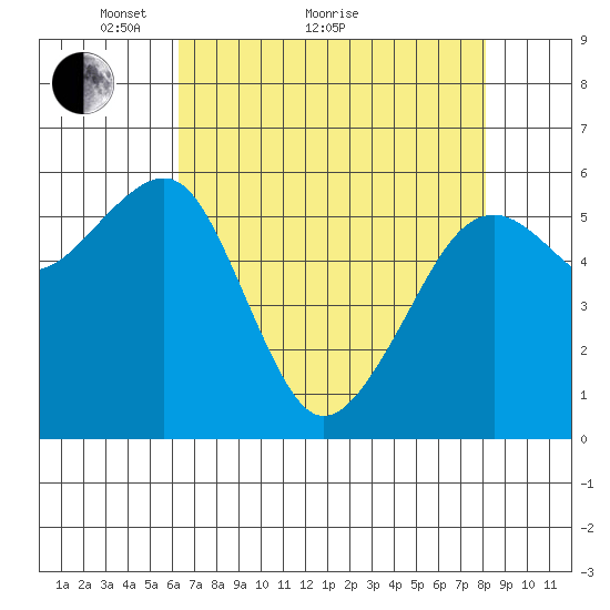 Eureka Slough tide chart for Thursday, April 27, 2023