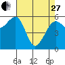 Eureka Slough tide chart for Thursday, April 27, 2023