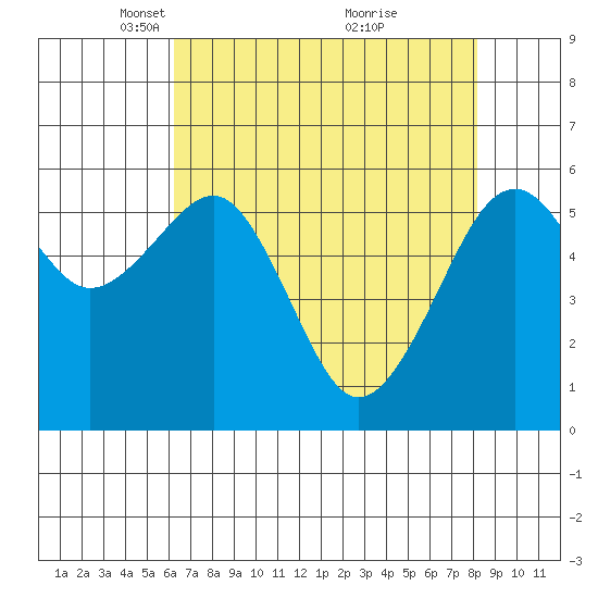 Eureka Slough tide chart for Saturday, April 29, 2023
