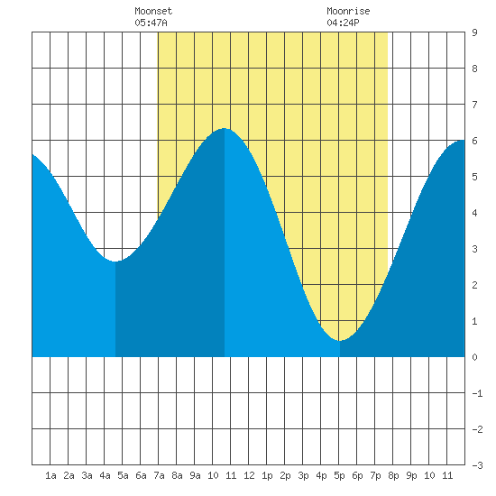 Eureka Slough tide chart for Sunday, April 2, 2023