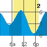 Eureka Slough tide chart for Sunday, April 2, 2023