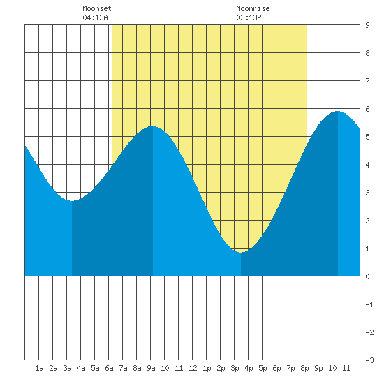 Eureka Slough tide chart for Sunday, April 30, 2023