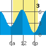 Eureka Slough tide chart for Monday, April 3, 2023