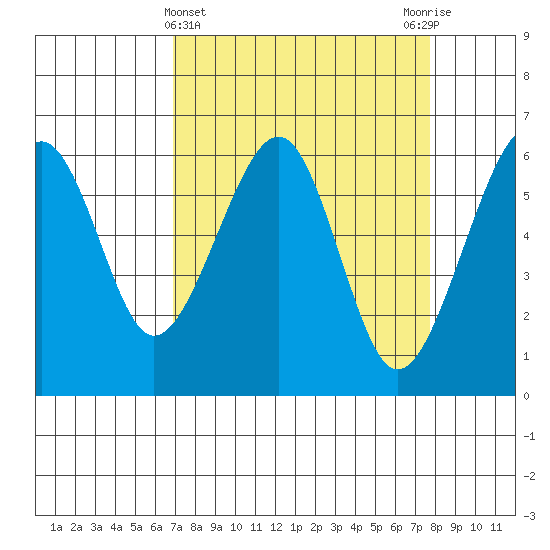Eureka Slough tide chart for Tuesday, April 4, 2023
