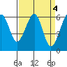 Eureka Slough tide chart for Tuesday, April 4, 2023