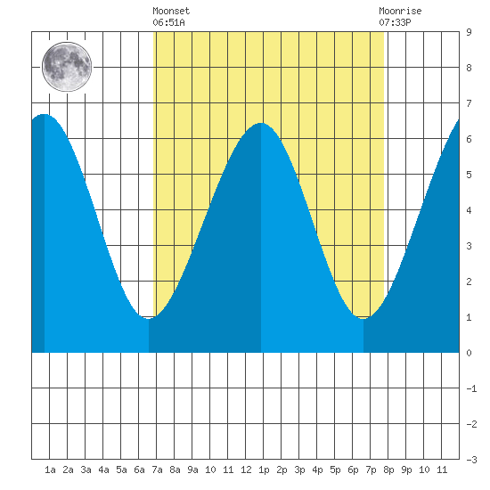 Eureka Slough tide chart for Wednesday, April 5, 2023
