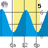 Eureka Slough tide chart for Wednesday, April 5, 2023