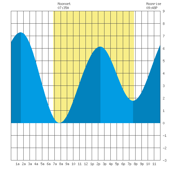 Eureka Slough tide chart for Friday, April 7, 2023