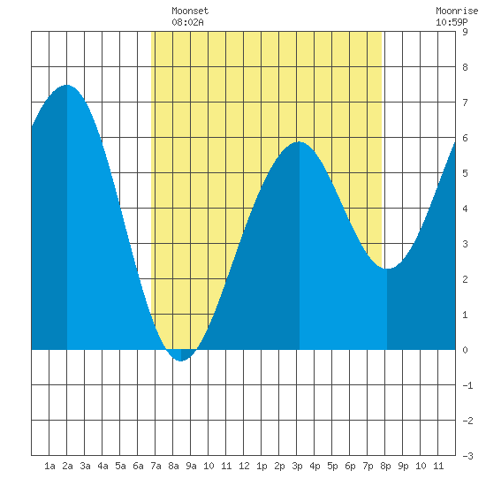 Eureka Slough tide chart for Saturday, April 8, 2023