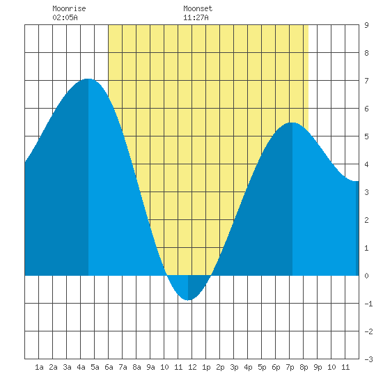 Eureka Slough tide chart for Thursday, May 11, 2023