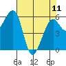 Eureka Slough tide chart for Thursday, May 11, 2023