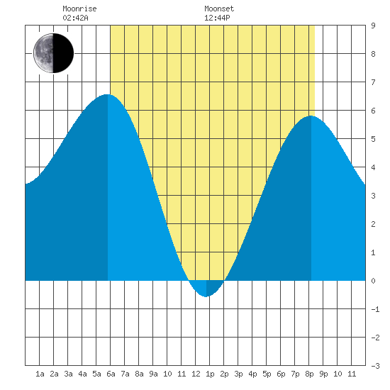 Eureka Slough tide chart for Friday, May 12, 2023