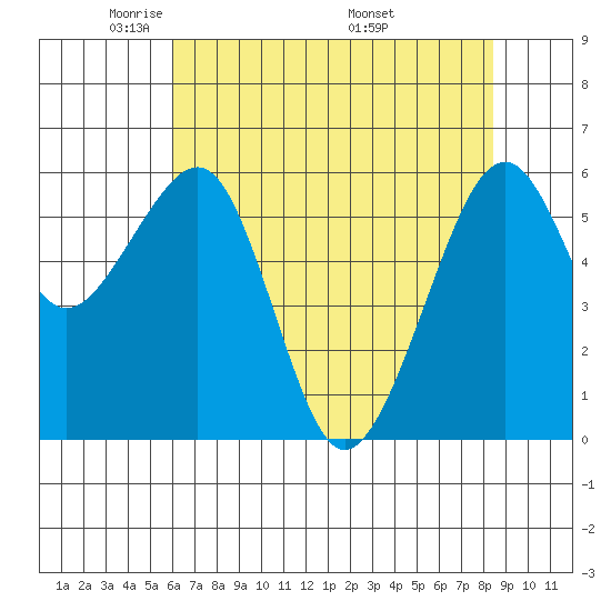 Eureka Slough tide chart for Saturday, May 13, 2023