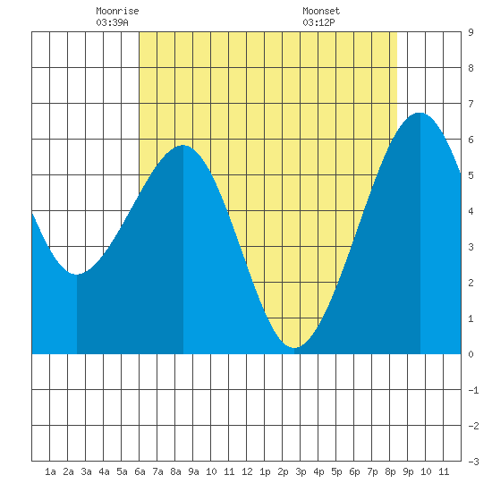 Eureka Slough tide chart for Sunday, May 14, 2023