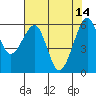 Eureka Slough tide chart for Sunday, May 14, 2023
