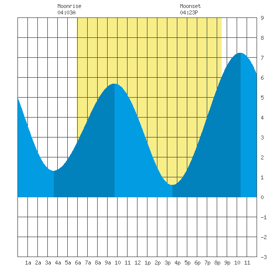 Eureka Slough tide chart for Monday, May 15, 2023