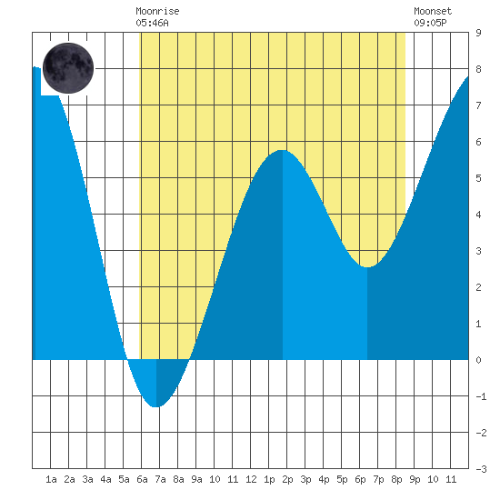 Eureka Slough tide chart for Friday, May 19, 2023