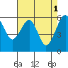 Eureka Slough tide chart for Monday, May 1, 2023